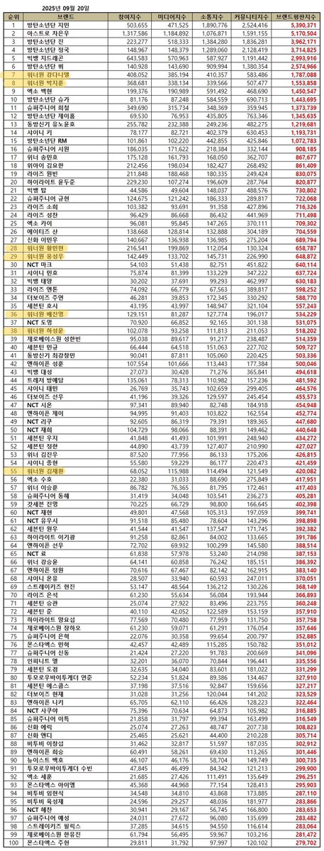 Brand Reputation Ranking Boy Group September 2025

#20 #WannaOne
#7 #KangDaniel
#8 #ParkJihoon
#28 #HwangMinhyun
#29 #OngSeongwu
#36 #BaeJinyoung
#38 #HaSungwoon