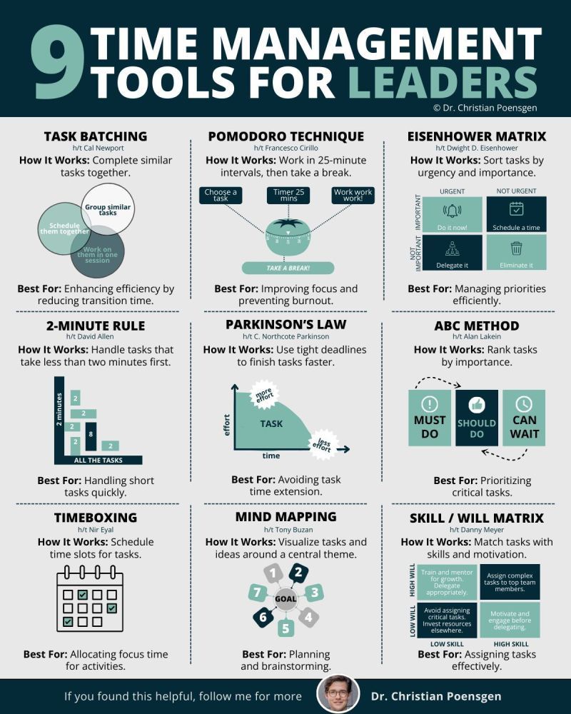 hrgauravsingh's tweet image. ✨ 9 Time Management Tools for Leaders ✨
Credits to Dr. Christian Poensgen, follow for more insightful content.
linkedin.com/in/christianpo…
#LeadershipDevelopment #Management #HRGauravSingh #TimeManagement