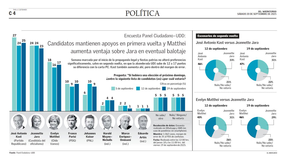 👥Candidatos mantienen apoyos en 1° vuelta y Matthei aumenta ventaja sobre Jara en eventual balotaje.

🇨🇱 Semana marcada por inicio de propaganda legal y fiestas patrias no generó cambios significativos, salvo en 2° vuelta.

Informe 📊bit.ly/4nBtcLP

<a href="/PanelCiudadano/">Panel Ciudadano</a> UDD
