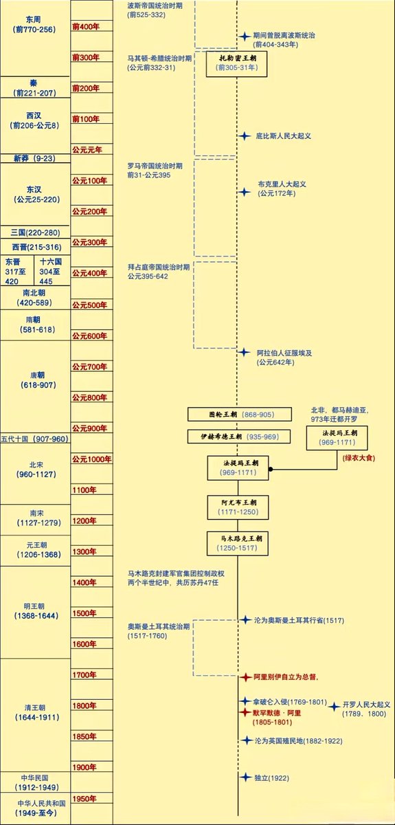 「一图读懂：以中国史为坐标纵向看埃及历史」
