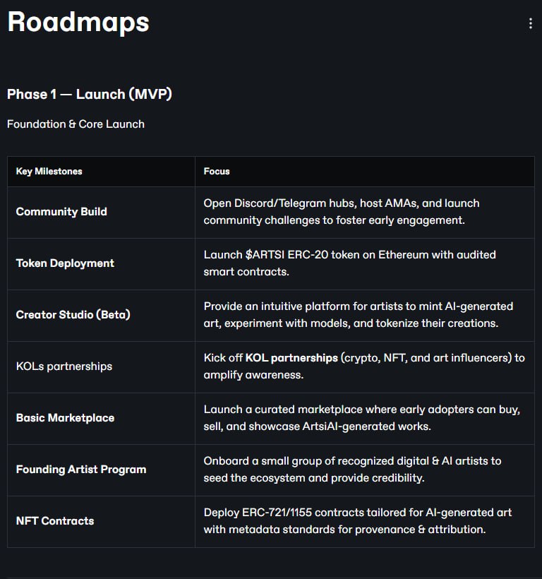 ArtsiAI Roadmap Update – Phase 1 Progress

We’re thrilled to share that we’ve successfully hit three major milestones in our Phase 1 – Launch (MVP) roadmap:

✅ Community Build – Discord &amp; Telegram hubs are live spark early engagement.
✅ Token Deployment – $ARTSI ERC-20 token is