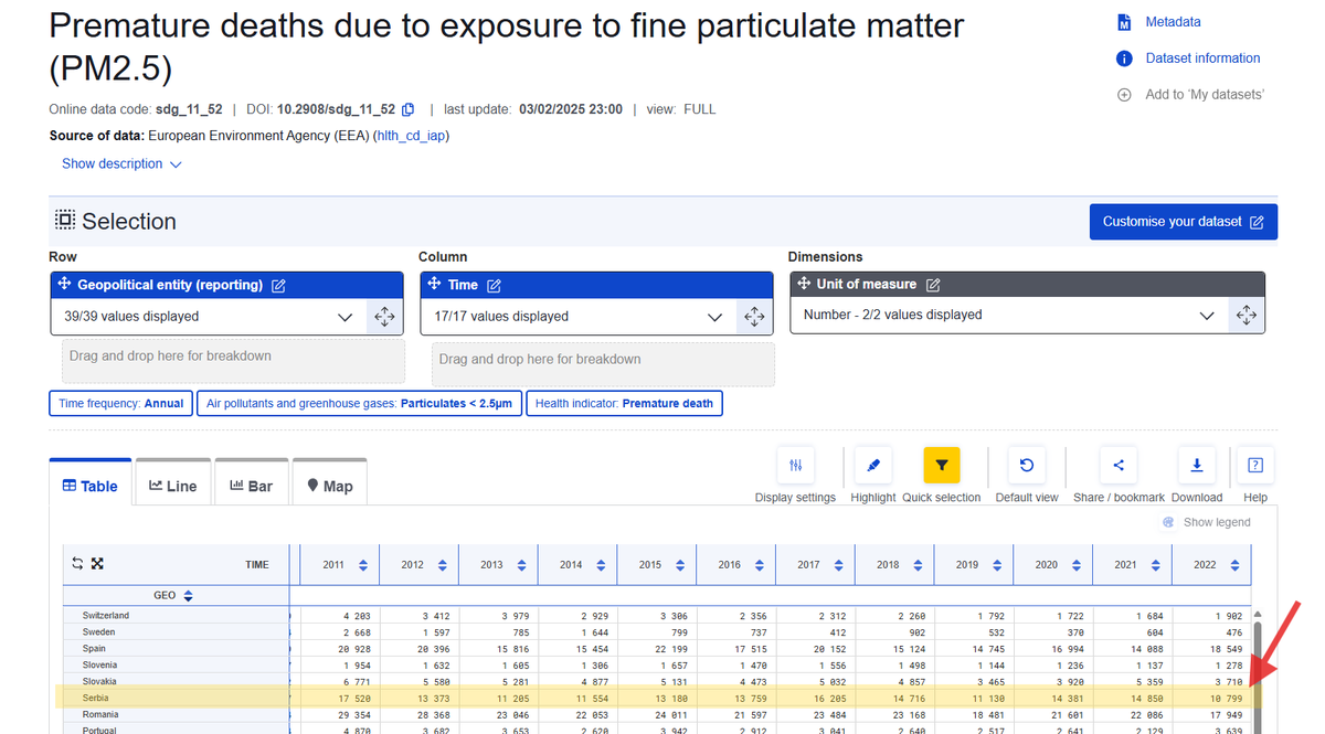 Eurostat, indikator sdg_11_52, broj preranih smrti kao posledice izlaganju suspendovanim česticama PM2.5 u Srbiji u 2022. godini iznosi 10.799.

Da li taj podatak možemo da nađemo u bilo kojoj publikaciji bilo koje nacionalne institucije? Zašto? I ko je onda taj podatak dostavio