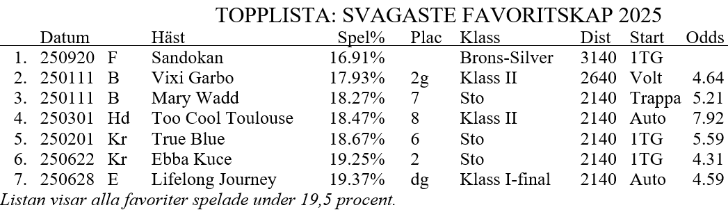 SANDOKAN tilldelades i V75-6 årets hittills svagaste favoritskap.
