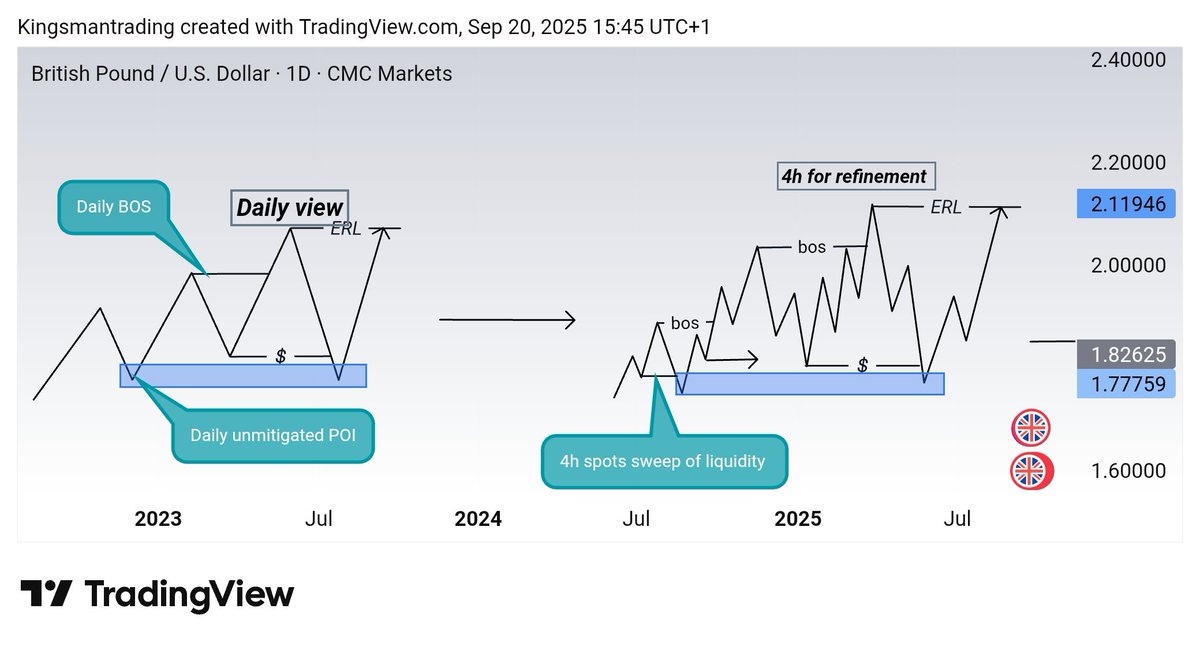 Day 20/30 of mastering the market  ‼🔥

Topic: Multi timeframe analysis 📈

A thread 🧵