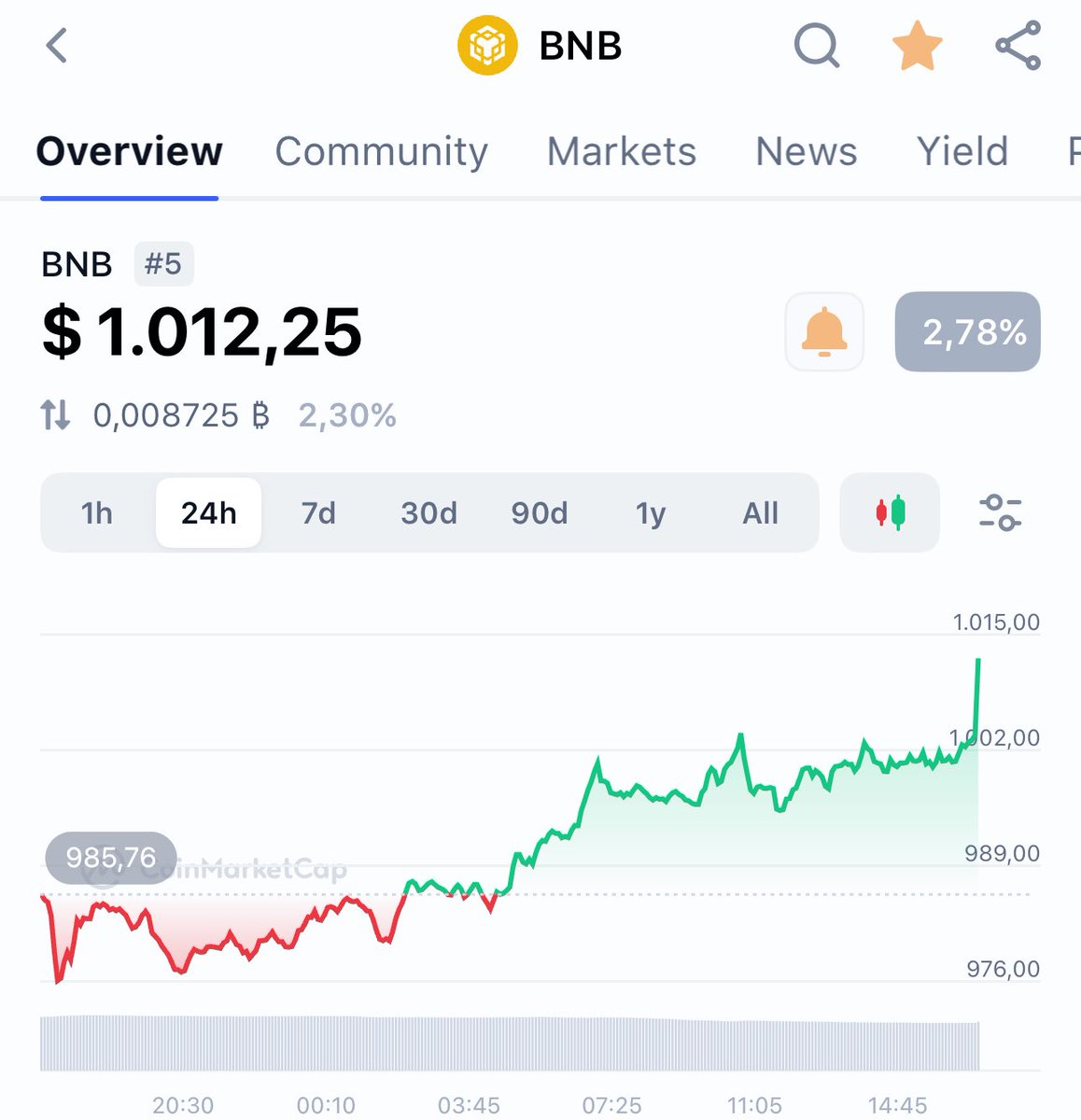 BNBCHAIN's tweet image. 👀