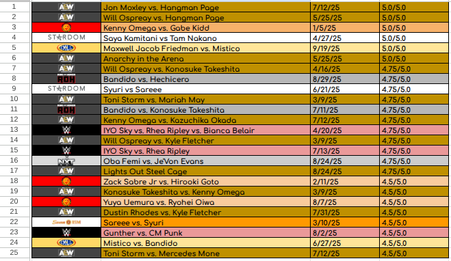 comahan's tweet image. My current 25 fav matches of 2025 heading into the final quarter of the year. The MJF vs Mistico match from last night fits comfortably into the top 5, incredible stuff.