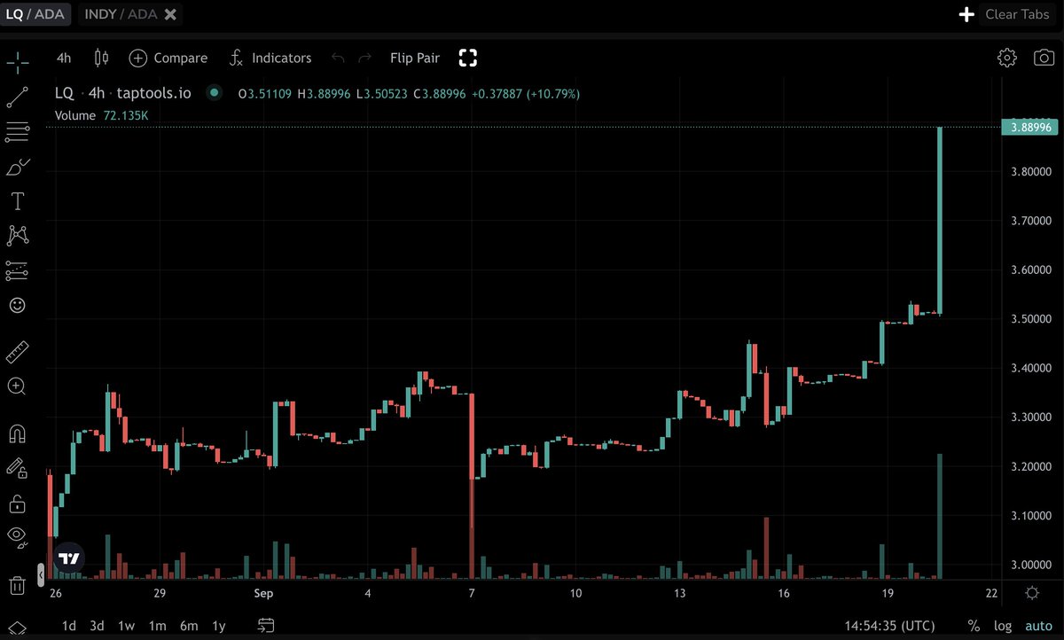 $LQ has just printed a God candle! 🔥🧨🚀🌕
<a href="/liqwidfinance/">Liqwid</a>