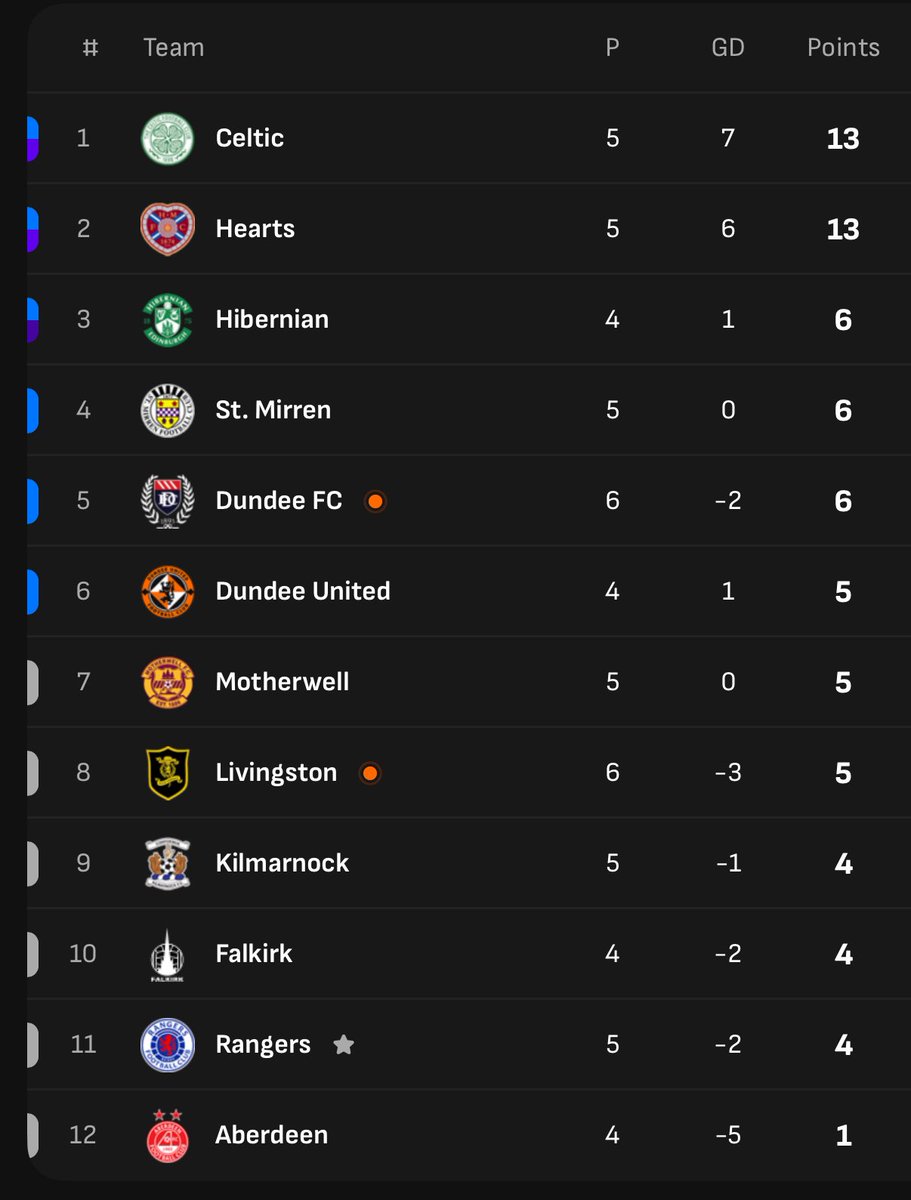 RFC_Michael_'s tweet image. 😳Rangers are currently sitting ELEVENTH in the Scottish Premiership.
