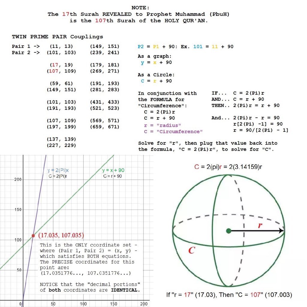 Revelation10v7's tweet photo. The #17th Surah REVEALED to Prophet Muhammad (Pbuh)…

…is the #107th Surah of the Holy Qur’an - “Acts of Kindness”.

(2 Timothy 2:15) https://t.co/JYFLDYVXb5