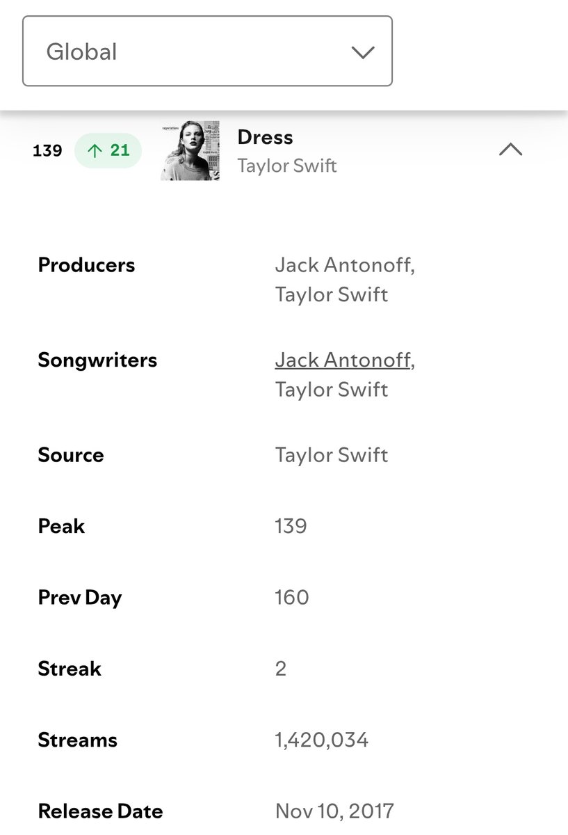só eu que tô achando super representativo Dress estar hitando em plena era Showgirl?

tipo assim o mundo está implorando por taysão e VAI RECEBER muito em breve