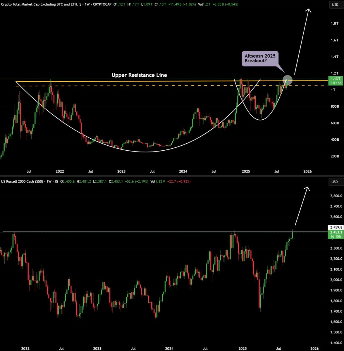 Russell 2000 just hit a new all-time high 🚨

Why this might be the early sign of Altseason ?

🧵👇