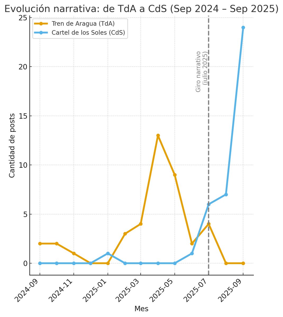En menos de un año, el “enemigo” pasó del Tren de Aragua al Cartel de los Soles.

No es casualidad…

Este gráfico representa posts de <a href="/OrlvndoA/">Orlando Avendaño</a>, <a href="/EmmaRincon/">Emmanuel Rincón</a> e <a href="/InformeOrwell/">Informe Orwell</a>

Escogí estas cuentas porque parecen ser nucleares en varios timelines.

Va hilo 🧵