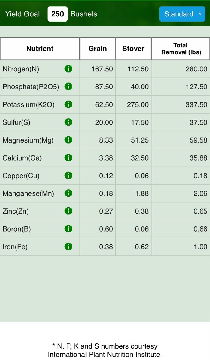 NH3 may be the cheapest N source but more will not correct other nutrient deficiencies.  The air is 78% N.  Don’t pay for excessive synthetic N when Pivot microbes pull free N from the air. Use the money saved to balance your crop’s nutrient needs such as K, S, Cu, Mn, Zn, B.