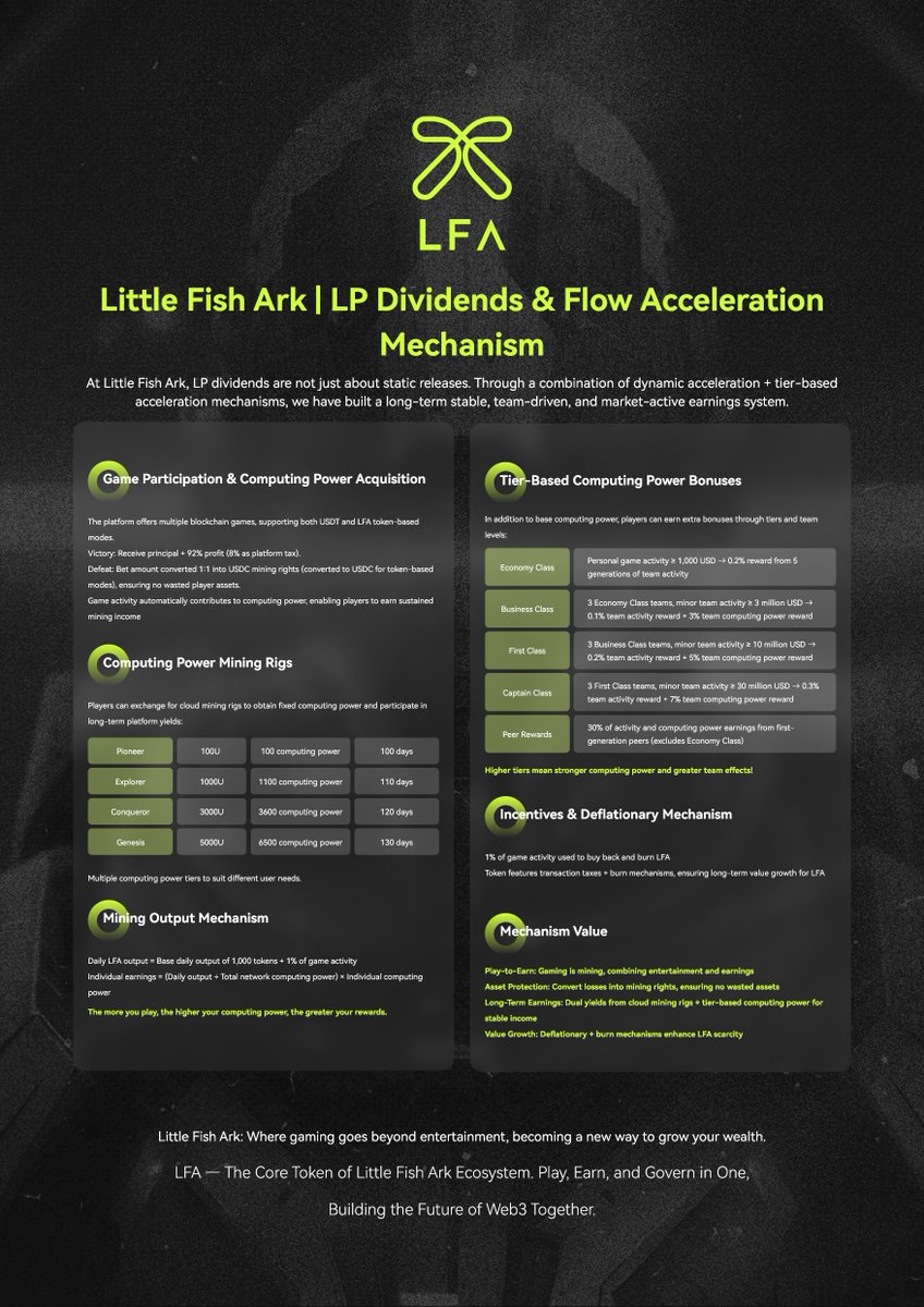 LittleFishArk's tweet photo. 🚀 Little Fish Ark | LP Dividends + Flow Acceleration
💧 LP Staking = stable returns (up to 3x exit)
⚡ Referrals & team growth = faster unlock
🔥 Game volume → buyback & burn → LFA deflationary
Play, stake, earn, and accelerate with the Ark 🐟✨
#LittleFishArk #DeFi #GameFi #BSC