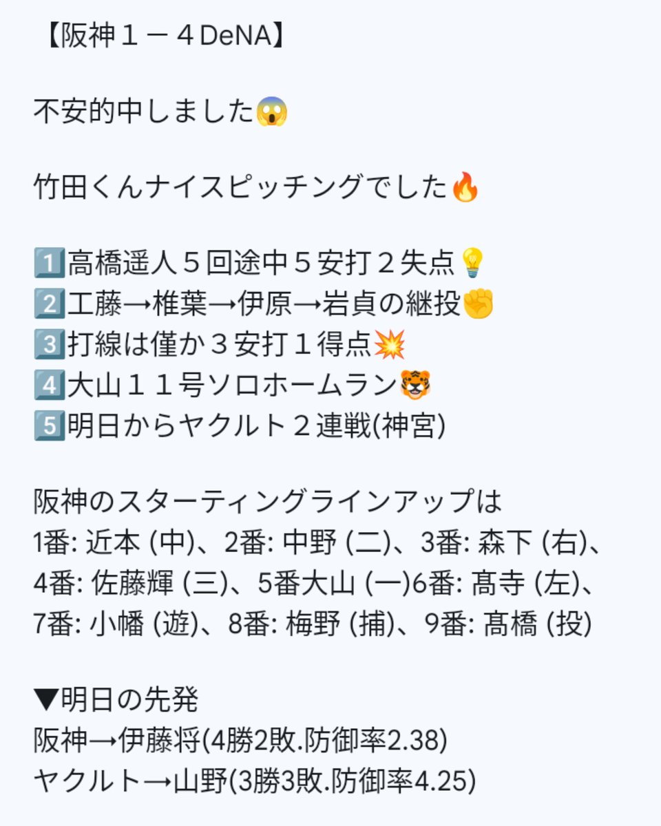 【阪神１－４DeNA】   

不安的中しました😱
竹田くんナイスピッチングでした🔥

1️⃣高橋遥人５回途中５安打２失点💡
2️⃣工藤→椎葉→伊原→岩貞の継投✊
3️⃣打線は僅か３安打１得点💥
4️⃣大山１１号ソロホームラン🐯
5️⃣明日からヤクルト２連戦(神宮)

▼明日の先発
阪神→伊藤将
ヤクルト→山野