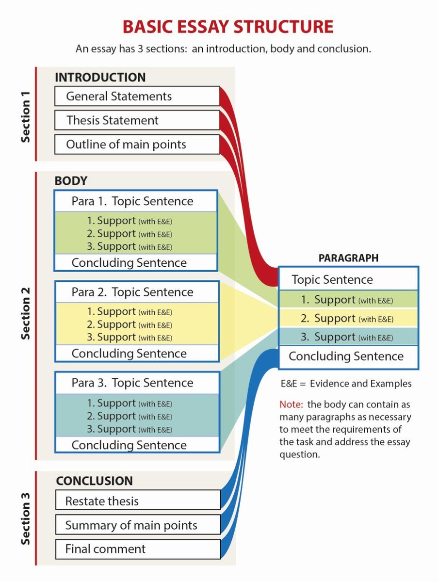 ScholarshipfPhd's tweet image. How to Structure a Basic Academic Essay (and PEEL paragraphs in its body)