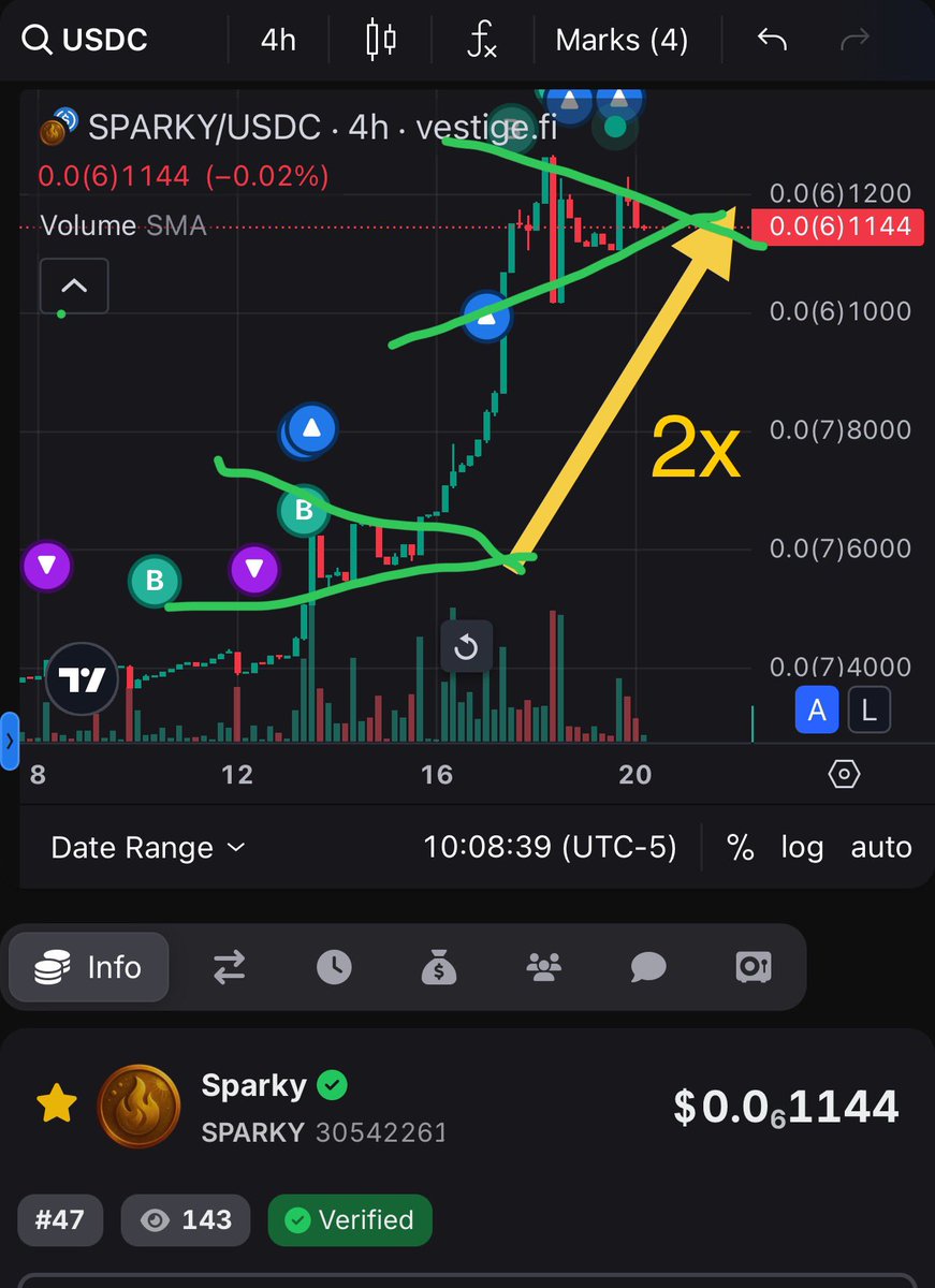 andygeaux's tweet image. $SPARKY is extremely undervalued.
Can’t wait for the day 99% of the supply is burned. 🔥
Last time, at 10B burn, the prices did 2x !! ✅
What happens when 20B, 30B, 100B burn? 👀
Follow @SparkyTapAlgo
#algofam #Sparkians