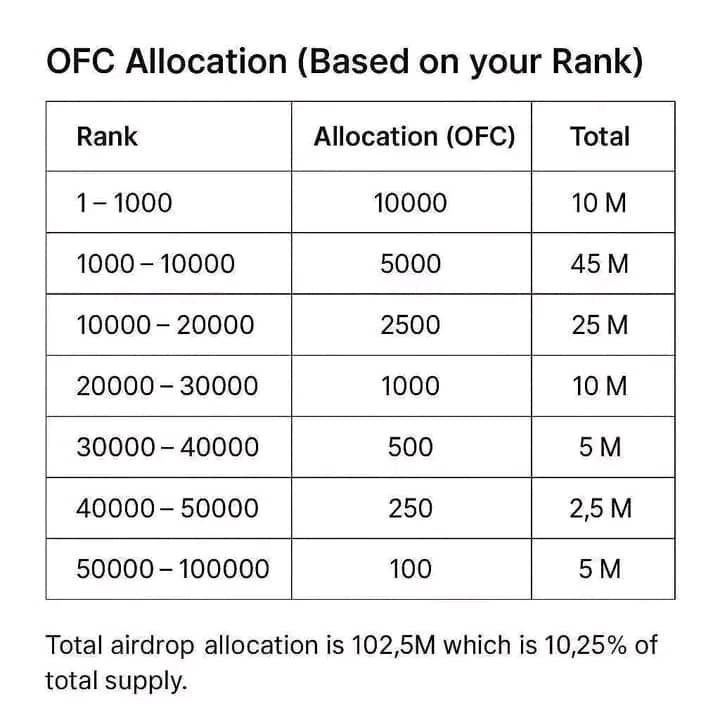 Mijan2k3's tweet image. 🚨 $OFC airdrop allocation chart 🚨 
📷 Looks spicy but not 100% confirmed 📷 Total 102.5M tokens shown here, 10.25% of supply 🔥
If this holds true… where’s your rank champ?

,,, Not confirmed
,,