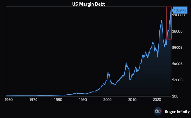 BREAKING: US margin debt jumped +$37 billion in August, to a record $1.06 trillion.

Over the last 3 months, margin debt has surged +$139 BILLION.
 
On a YoY basis, the margin debt levels have risen a whopping +$798 billion, or +33%.

When adjusted for inflation, margin debt