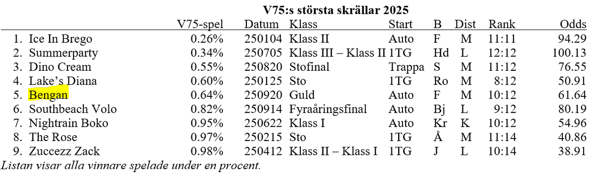 BENGAN svarar för årets 5:e största V75-skräll - i GULD!

Skrällar är rejält sällsynta i högsta klassen. Endast ART ON LINE 2018 har varit mindre spelad vinnare i Gulddivisionen.