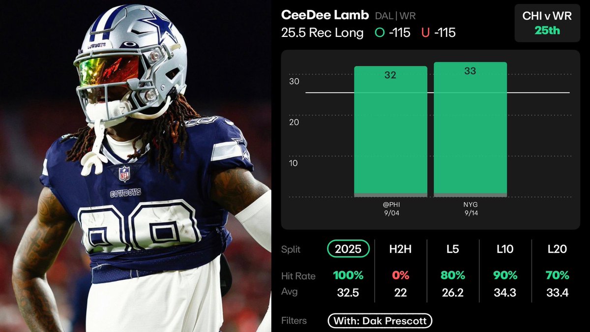 🏈 NFL Sunday Play #2:

CeeDee Lamb O 25.5 Longest Reception (-115 BetMGM)

100 💜 for the NEXT PLAY!

- THE EARLY SEASON WAGON!

- Lamb has CASHED this line in 2/2 games so far this season and 9/10 last games with Dak under center.

- Lamb sees another ELITE matchup tomorrow