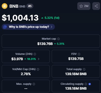 Abdurraufy87591's tweet image. When $BNB reached $1,000, everyone was saying it hit its all-time high.

But I was saying it actually reached its all-time low.

Because the real game has just begun.

The bright future is still ahead.

@cz_binance 
#BNB
#NEXTBTC
#FUTURE