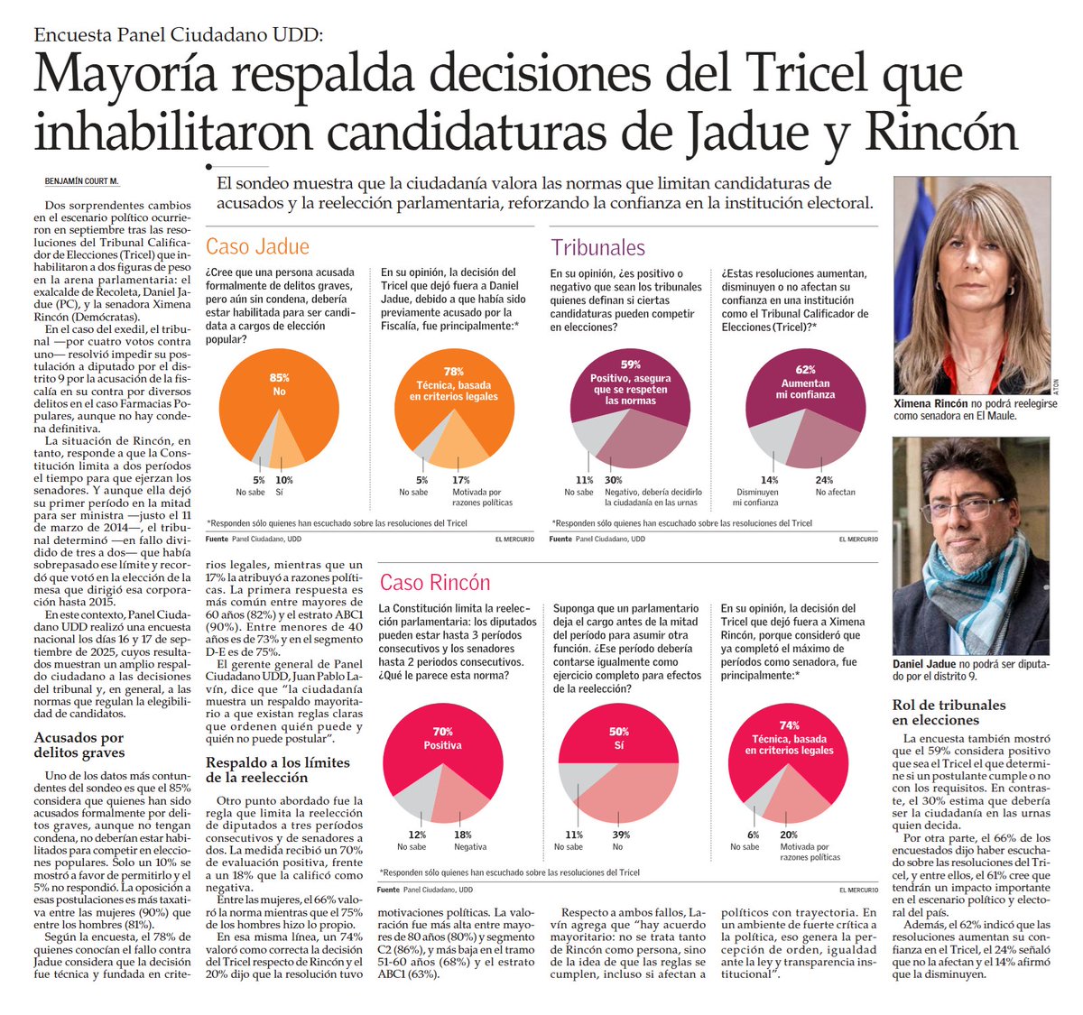 ☑️Mayoría respalda decisiones del Tricel que inhabilitaron candidaturas de Jadue y Rincón.

🤝Ciudadanía valora las normas que limitan candidaturas de acusados y la reelección parlamentaria, reforzando confianza en la institución electoral.

Ver resultados bit.ly/3W0FWQo