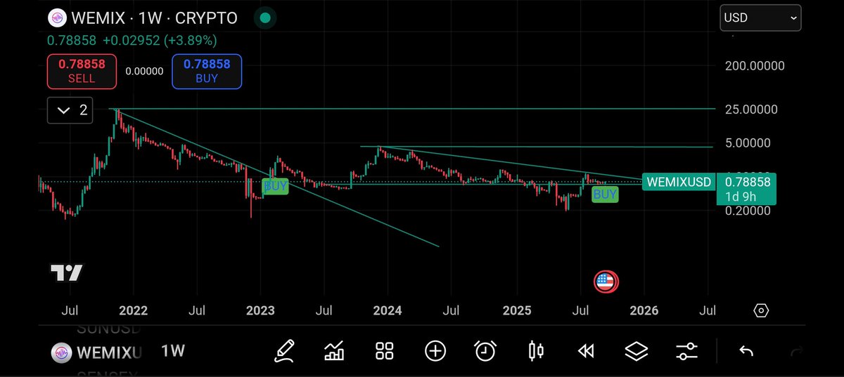 jeevaryan's tweet image. #Wemix
Cmp-0.788usd

Looking good for long 
Possible good move in coming session 

Just my view 
Not recommendation 
Do your own research