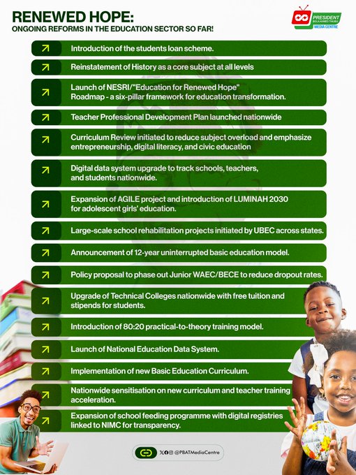 A vertical infographic with a green background and white text listing education reforms. It includes points like "Introduction of the Students Loan Scheme" and "Curriculum Review" in bullet points. Images of children and a teacher with books are visible, along with the logo of the National Identity Management Commission (NIMC). A watermark from X is present.