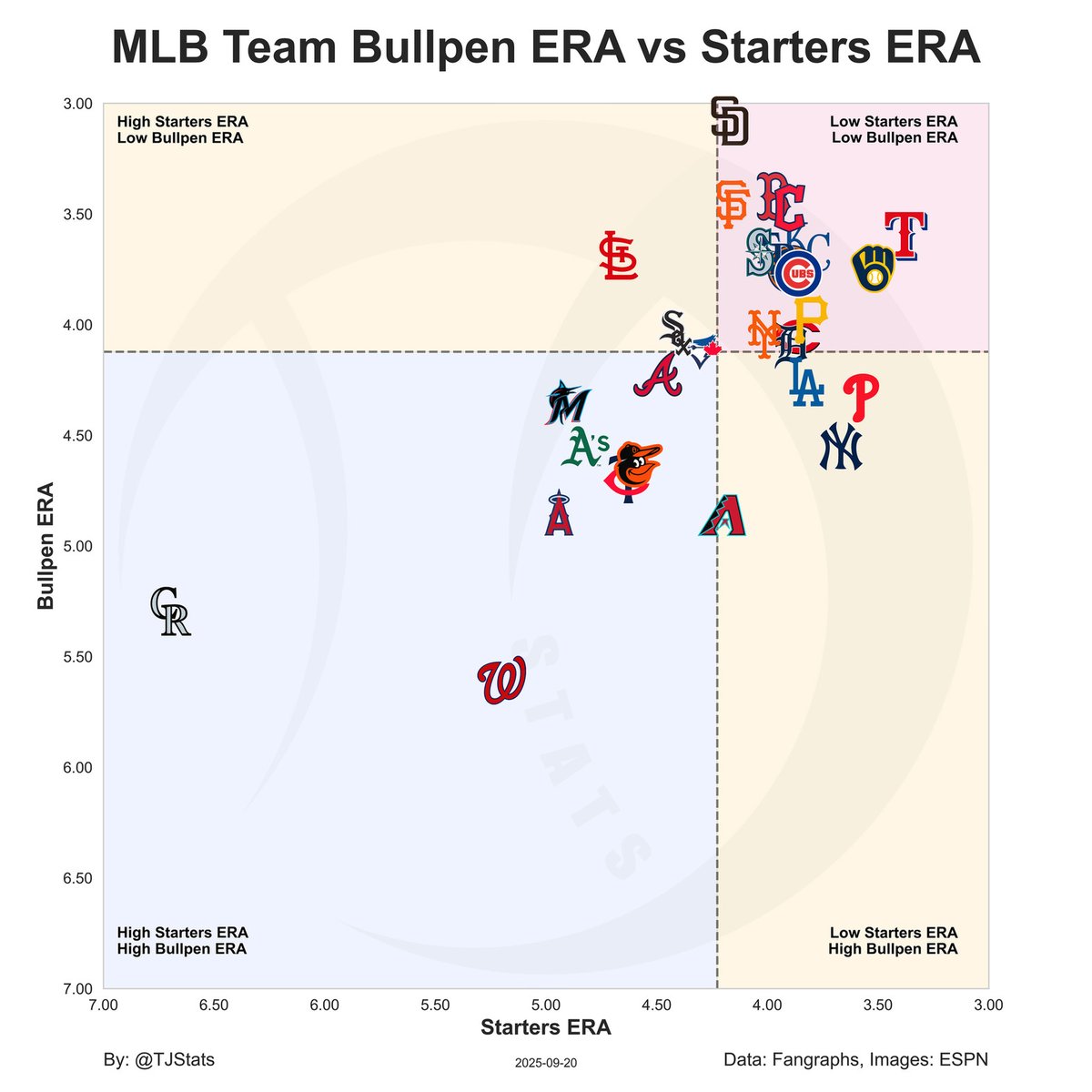 MLB Team Bullpen ERA vs Starters ERA