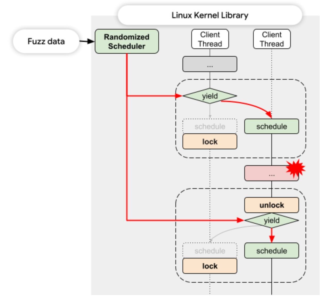 0xor0ne's tweet image. Practical guide to fuzzing the Binder kernel driver using the Linux Kernel Library (LKL)
androidoffsec.withgoogle.com/posts/binder-f…
Credits Eugene Rodionov, Gulshan Singh and Zi Fan Tan
#infosec #android