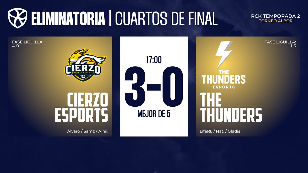 <a href="/CierzoEsports/">Cierzo Esports Academy</a> amarra su pase a las semifinales por la vía rápida.

Sweep 3-0 sobre <a href="/The_Thunders_/">Thunders E-sports</a>  y esperan rival para mañana. 

twitch.tv/rocketasso