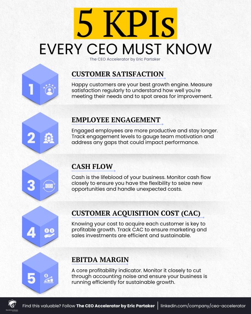 hrgauravsingh's tweet image. ✨The 5 #KPIs That Actually Predict
Your #Company's Future✨
Credit to Eric Partaker.
linkedin.com/company/ceo-ac…
#HRGauravSingh #businessgrowthmindset #BusinessSolutions #businessintelligence #Management #customersatisfaction #cashflow #growthstrategies #CEO