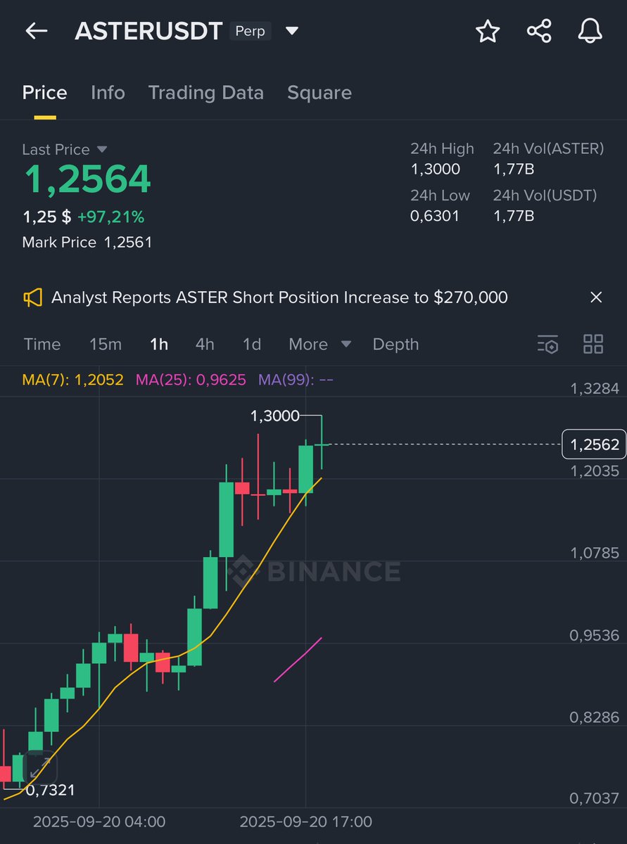 Shelpid_WI3M's tweet image. As I told you before:

I'm giving away 50,000 $ASTER (~$60,000) - I'll select 50 individuals

To take part:

Like &amp;amp; retweet this post 
Only followers will qualify  

I'll select the winners within the next 24 hours