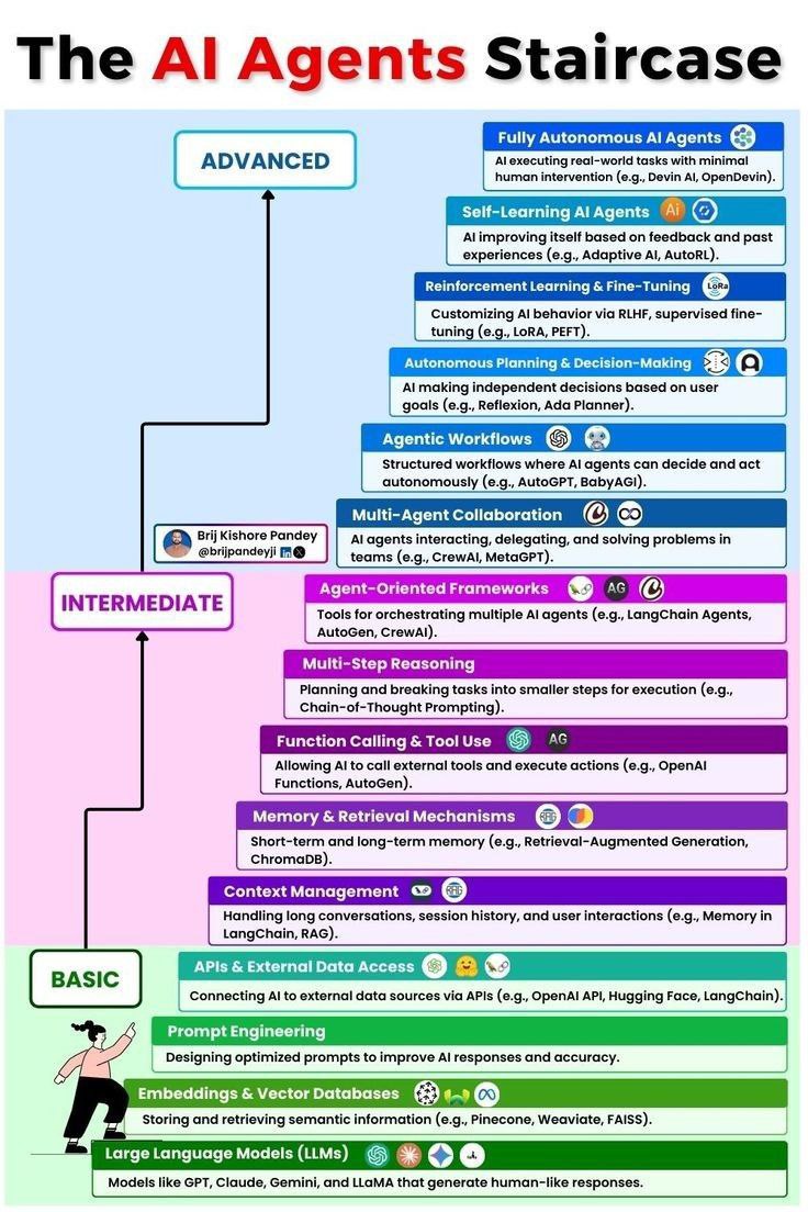 The AI agents staircase