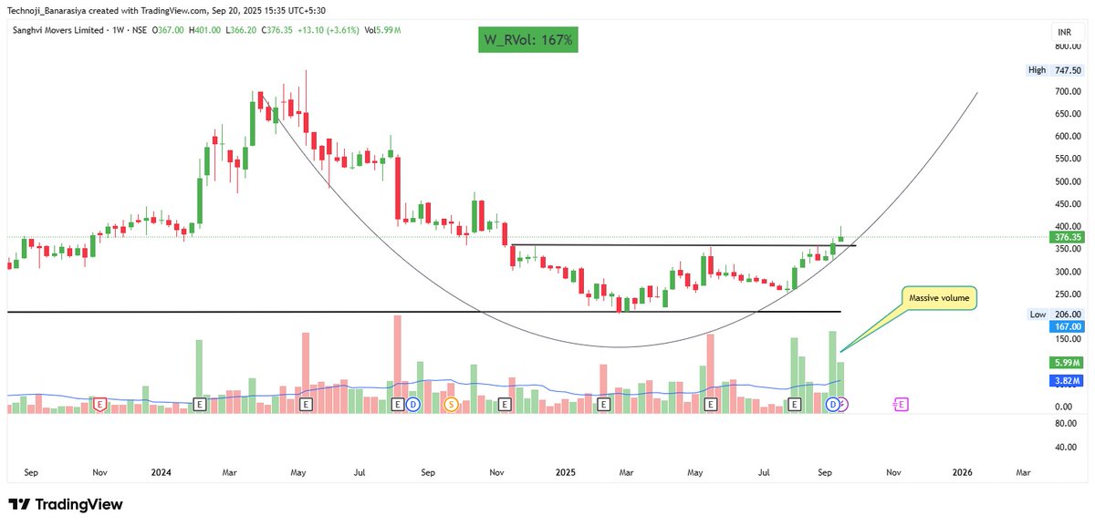 dm15129540's tweet photo. 🚨 Breakout Alert: Sanghvi Movers (NSE) 📈

Stock has broken out of a cup pattern around ₹350 with massive volumes (+167%).

🔑 Support: ₹340 | Targets: ₹450–500+
Smart money seems active here.

#StockMarket #Trading #BREAKOUTSTOCKS #Breakout https://t.co/TF9r00Ock8