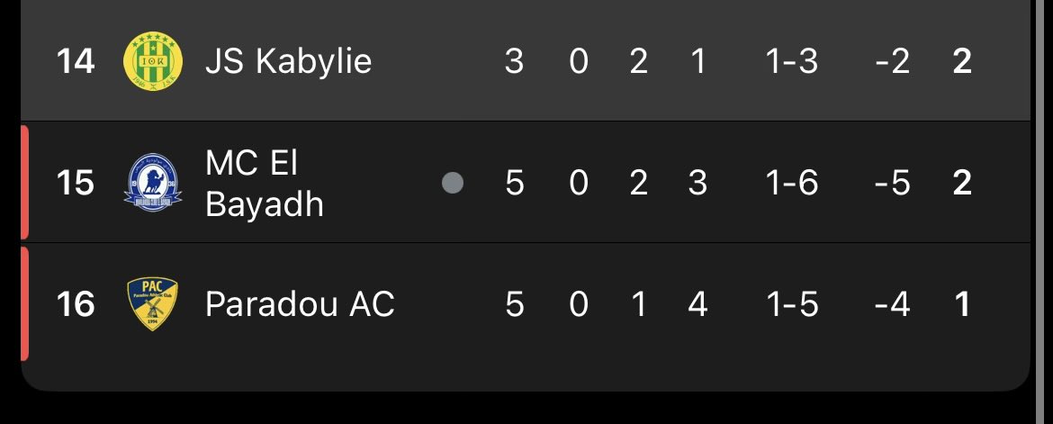 Cette JSK me fait très peur elle a l’air de jouer du bon football en championnat 

Et elle doit surement avoir gagné tous ses matchs de L1 en championnat je vais aller voir leur position au classement