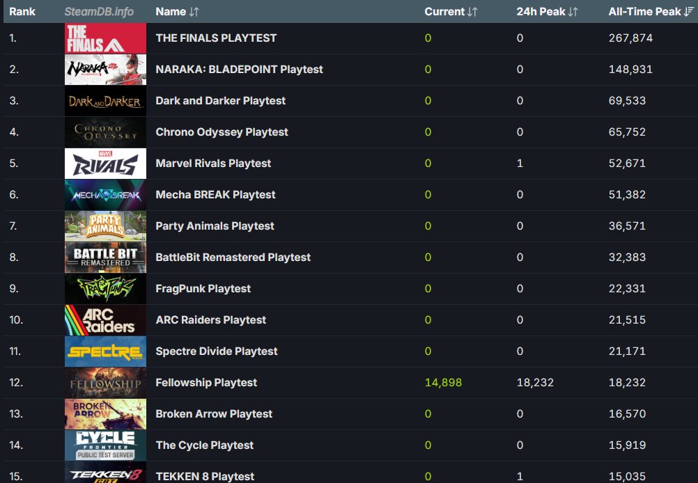 Fellowship ligger på plats #12 CCU peak för ett playtest på Steam. $EMBRAC