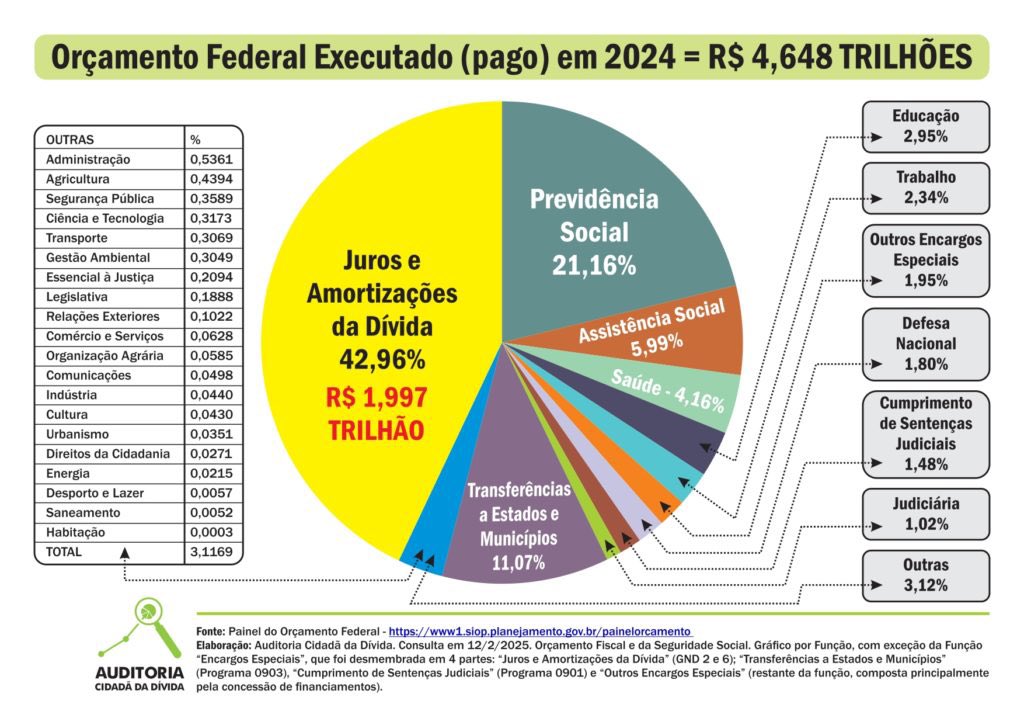 Analisando o orçamento público: 

Os pobres ficam com bolsa família e outros “beneficios”. 

Os ricos ficam com os juros. 

Sobra o que para a classe média?