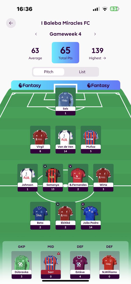🚨 SUPER LATE GW4 POST 🚨 

GW 4 ✅ 65 points! Semenyo &amp; Van de Ven coming in clutch with double-digit hauls 🔥 Captain João Pedro smashing a 14-pointer 👏💪 #FPL #GW4
