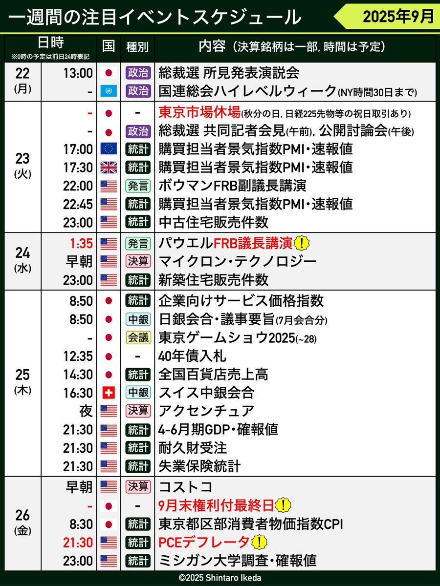 【今週の重要イベント】
経済・投資関連の主なイベントスケジュールを表にまとめました。参考になれば幸いです。
是非、いいね・リポストもよろしくお願いいたします。
.
引用元のnote記事では🇯🇵総裁選イベントや🇺🇸マイクロン決算、🇺🇸PCEデフレータなどの見どころを解説しています↓↓