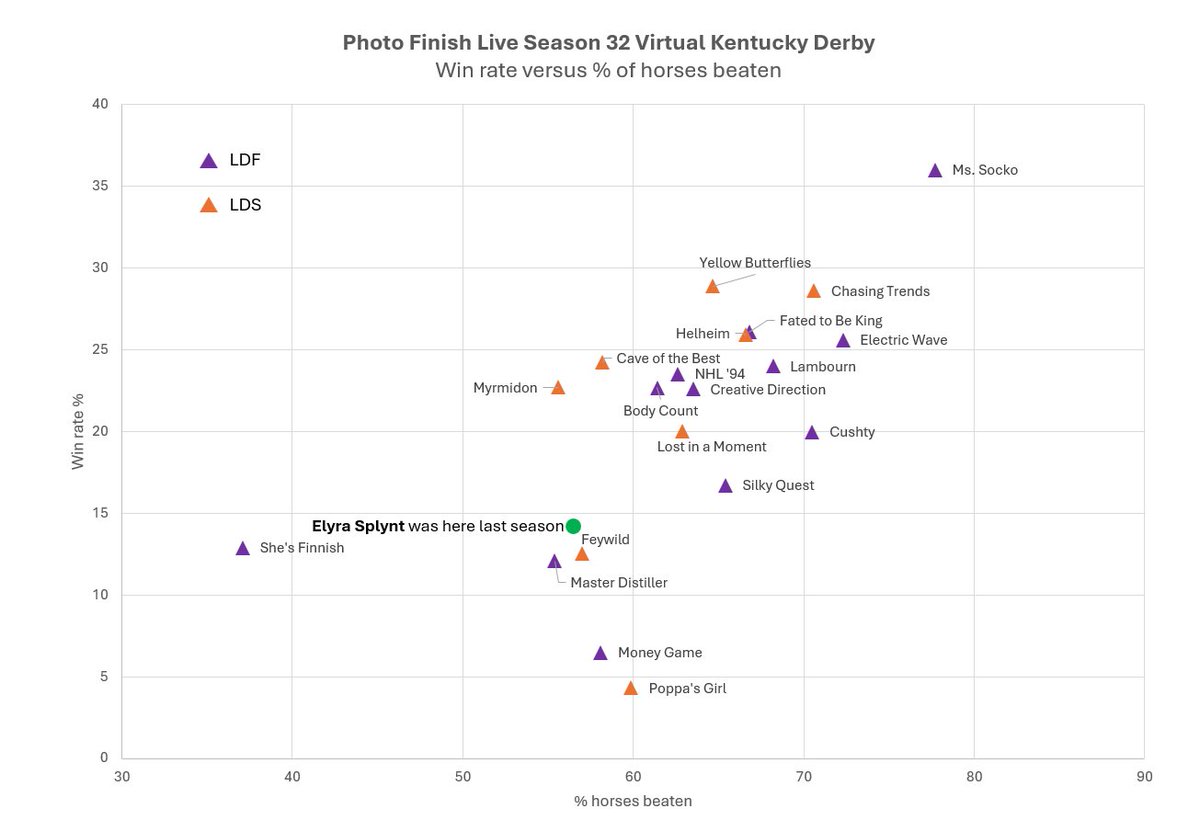 ai_paddock's tweet image. Big race day in Season 32 of @photofinishgame needs a scatterplot. Last season a great horse with average form won. Today&apos;s conditions suit the LDS horses.