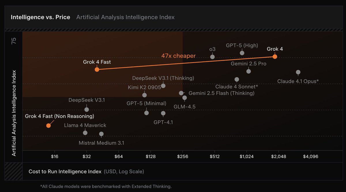 deployengineer's tweet image. xAI launches Grok 4 Fast:
- 2M context window
- 47x cheaper than Grok 4
- Outperforms GPT-5 mini (high) on multiple benchmarks
- Uses 40% fewer thinking tokens
- Pricing: $0.2 input, $0.5 output for all modes
- Tops LMArena's Search Arena, surpassing OpenAI o3-search
- Beats Grok…