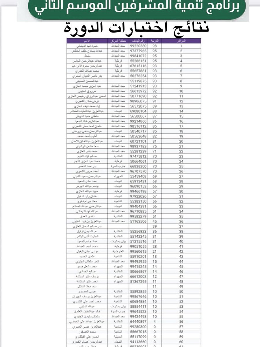 � لله الحمد، حصل مركز قيم وهمم – فرع سعد العبدالله على المركز الأول وللمرة الثانية في برنامج تنمية المشرفين الثاني من تنظيم جمعية تعزيز القيم الكويتية، 
مع فوز أكثر من ١٦ طالبًا من طلابنا بالمراكز الأولى. 🌟