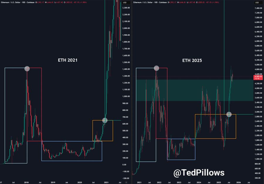 Two charts displaying Ethereum (ETH) price movements over time. The left chart, labeled "ETH 2021," shows a price drop with red and green candlesticks, a blue box highlighting a low point, and an orange box marking a consolidation area. The right chart, labeled "ETH 2025," shows similar price fluctuations with red and green candlesticks, a green shaded area indicating consolidation, and orange and blue boxes marking specific price levels. A watermark "@TedPillows" is visible.