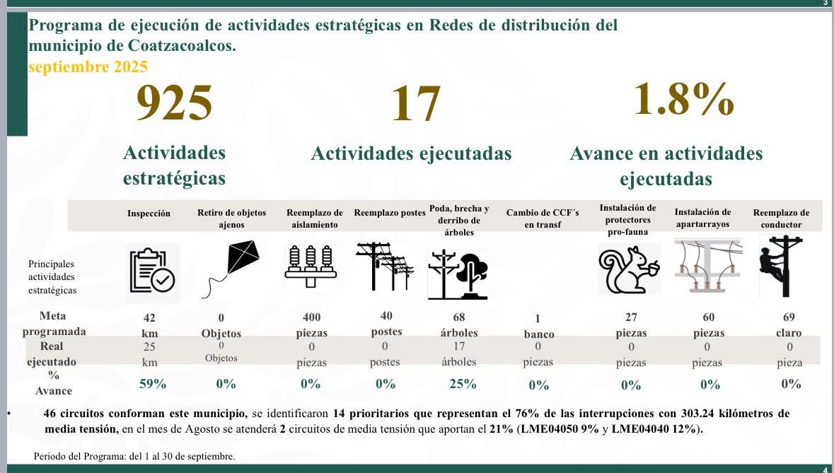 En coordinación con el superintendente de Coatza, logramos que <a href="/CFEmx/">CFEmx</a> implemente mejoras en mantenimiento de la red eléctrica priorizando zonas de mayor concentración de población. Ademas, se trabaja para que en diciembre se elimine el 80% de las fallas que afectan a la ciudad.