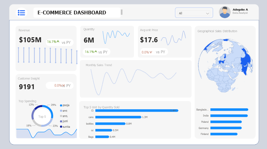 abdullateefad11's tweet image. Been grinding on my #PowerBI skills 😎📊 Crazy how a dashboard can flip numbers into stories. Every chart feels like a new superpower. 🚀 #DataAnalytics

Thanks to @ObohX for the progress in Dashboard design where i replicate  your e-commerce dashboard.

@Rita_tyna ,
@TopteamLtd