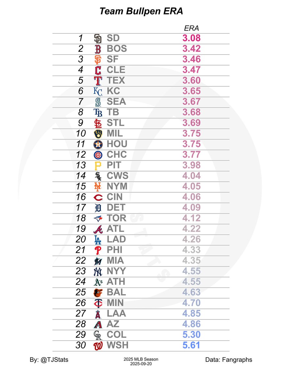 Team Bullpen ERA