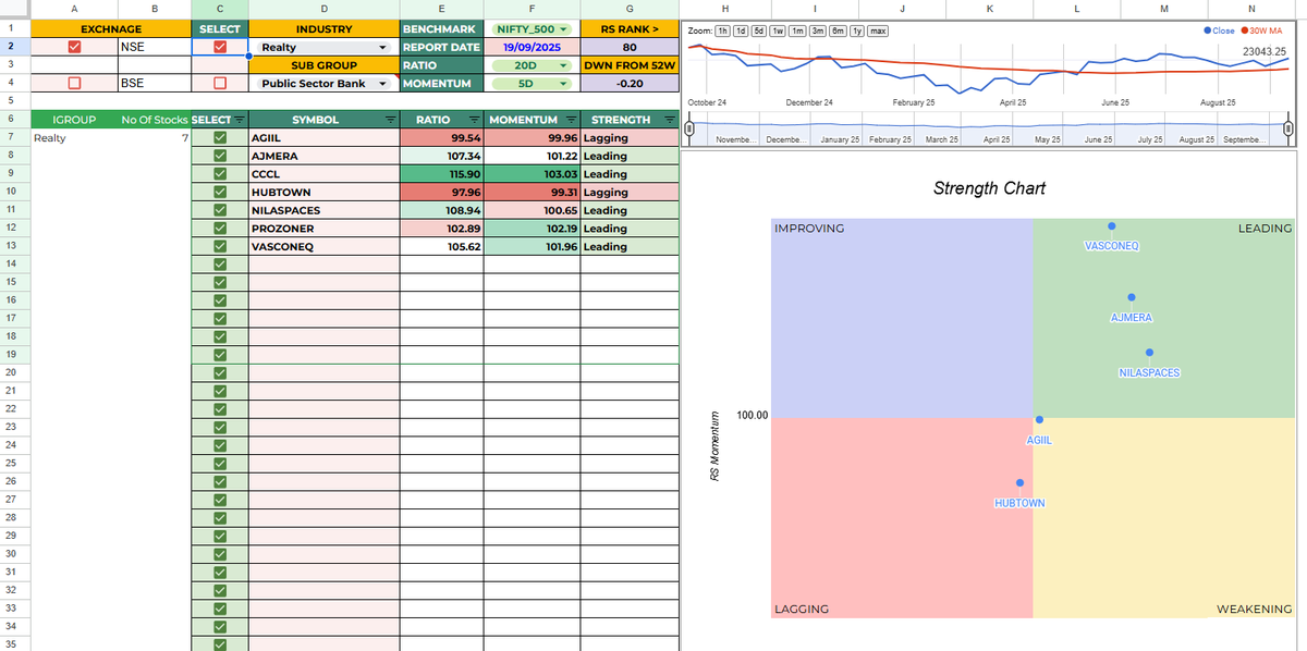 TradeologyD's tweet photo. Now that the #NIFTY_PSU_BANK & #NIFTY_REALTY sector is showing signs of strength last week, here is a list of outperforming stocks to study.
#LearnToEarn #SectorRotation
#Nifty_50 #StockMarketIndia #StockMarket #StocksToWatch #StocksToTrade #Trading #Investing https://t.co/WwpX0J0iuD