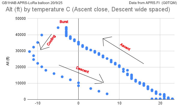 cslittlejohns's tweet image. #rsgblora  The balloon rose, expanded, popped, cooled, and fell.  Because physics! #GB1HAB